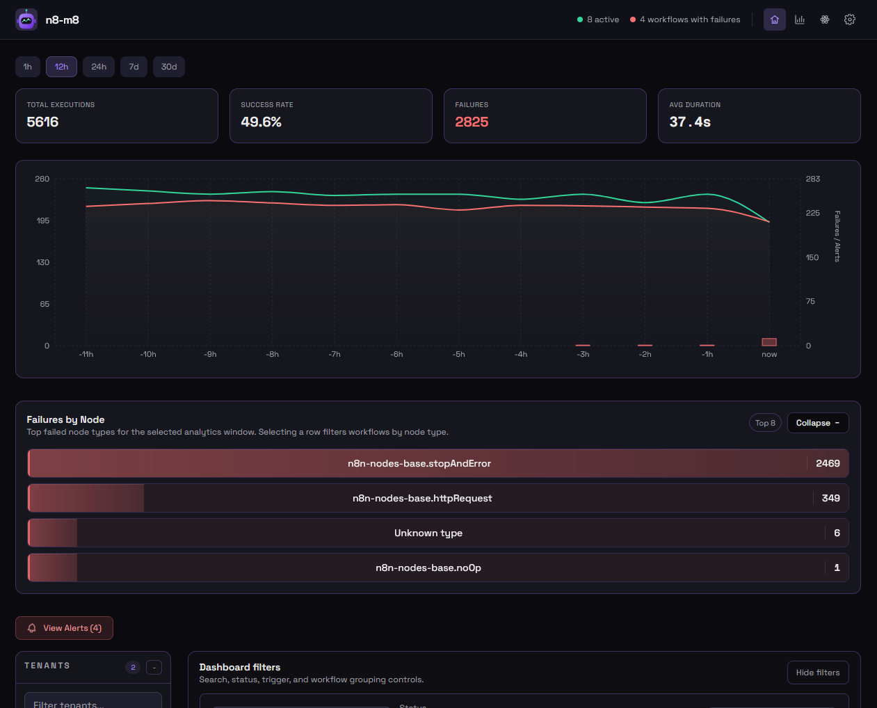 n8-m8 dashboard analytics screen showing execution totals, success rate, failures, average duration, and failure-by-node bars.