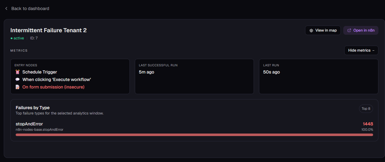 n8-m8 workflow details showing entry nodes, last run times, and failures by type for an intermittent failure workflow.