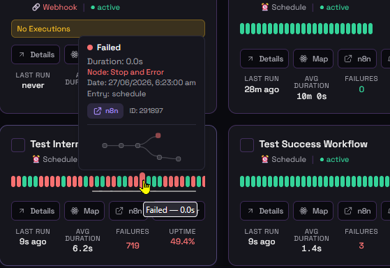 n8-m8 dashboard card hover state showing a failed execution tooltip and sparkline.