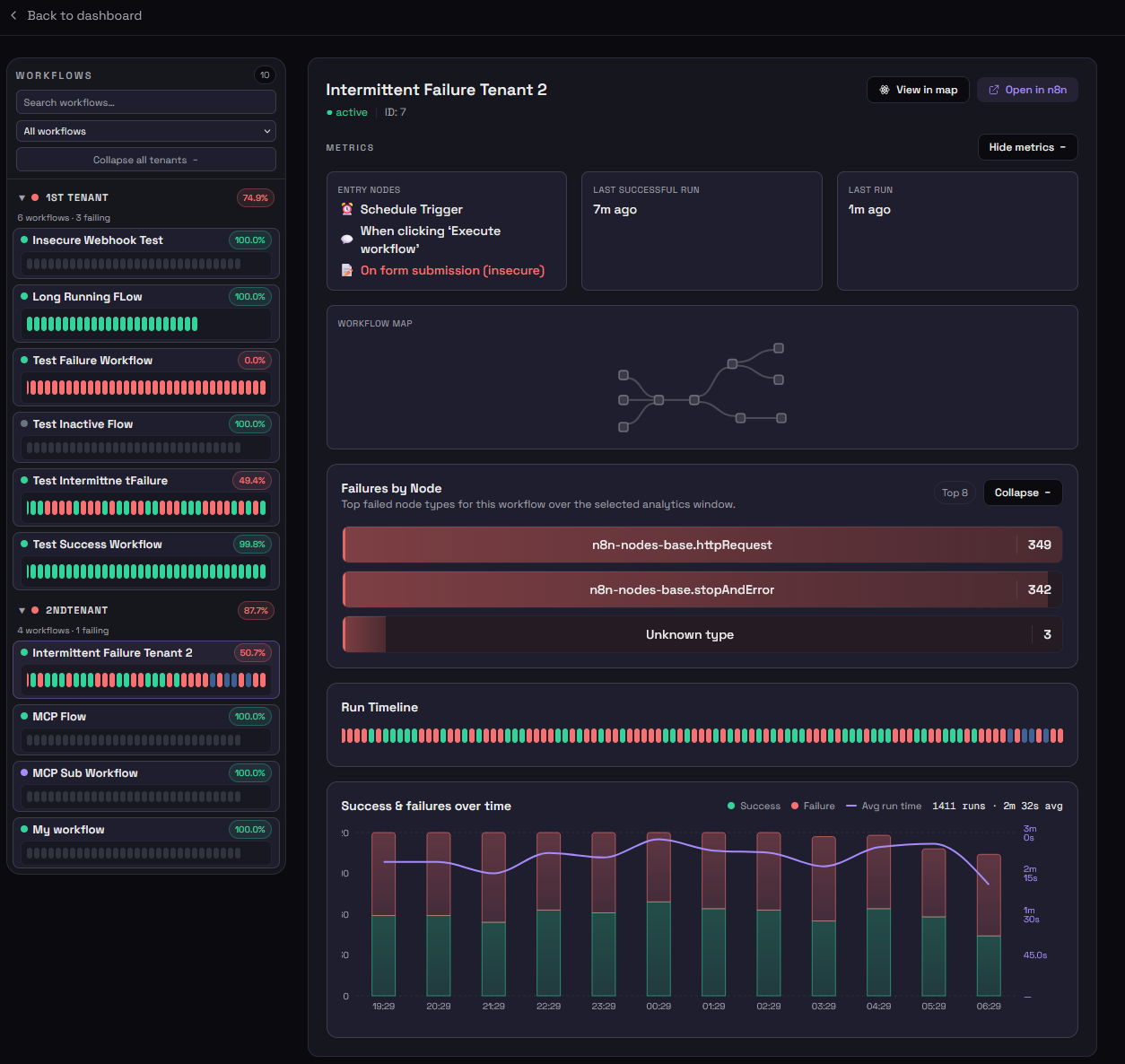 n8-m8 workflow detail screen showing entry nodes, failures by node, run timeline, and success and failure charts.
